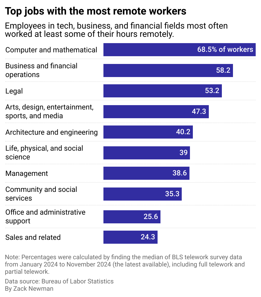 Bar chart showing top jobs with the most remote workers. Fifty percent or more of employees in tech, business, and financial fields work fully or partially remotely. Meanwhile, less than 26% of office support and sales employees do.