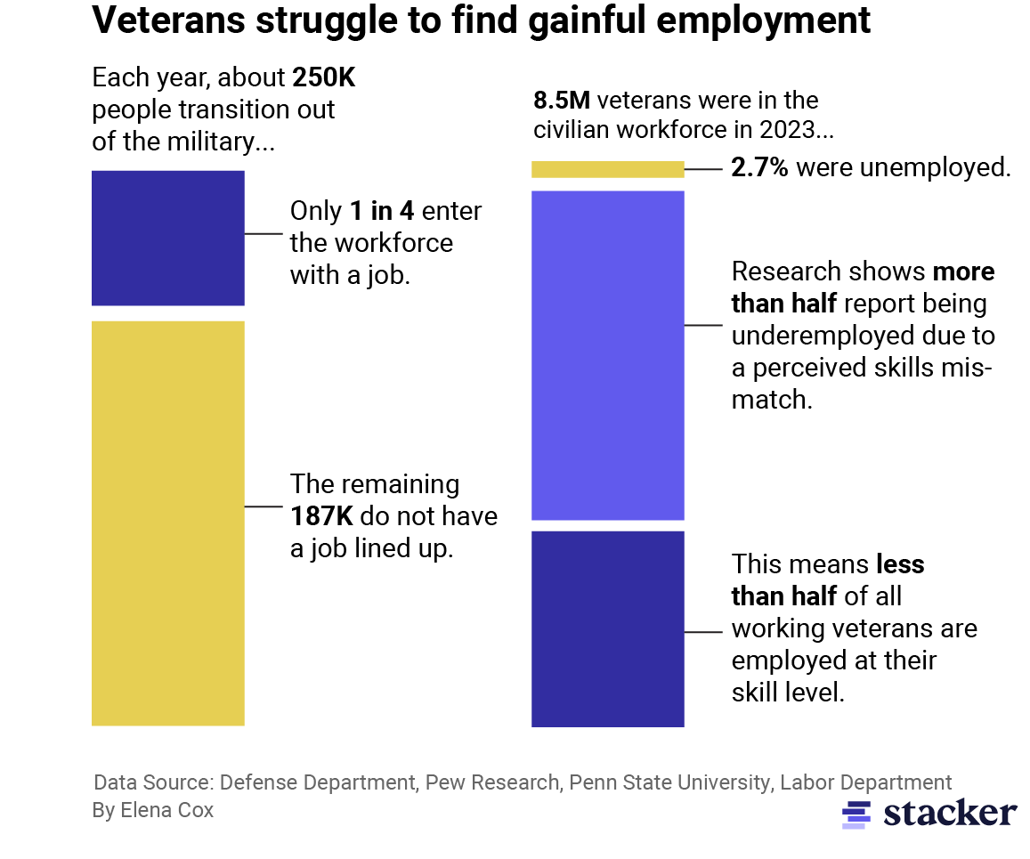An infographic showing the difficulty of finding employment after leaving the military: 250,000 people transition out of the military each year, only 1 in 4 enter the workforce with a job and the remaining 187,000 do not have a job lined up. 8.5 million veterans were in the civilian workforce in 2023, 2.7% were unemployed. Research shows more than half report being underemployed due to a perceived skills mismatch. This means less than half of all working veterans are employed at their skill level.