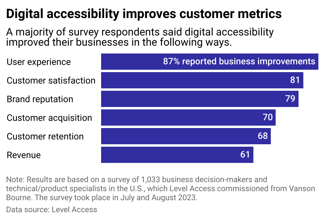 A bar chart showing results of Level Access' July/August 2023 survey. Most survey respondents said digital accessibility improved their businesses in the following ways: 87% said user experience, 81% said customer satisfaction, 79% said brand reputation, 70% said customer acquisition, 68% said customer retention, and 61% said revenue.