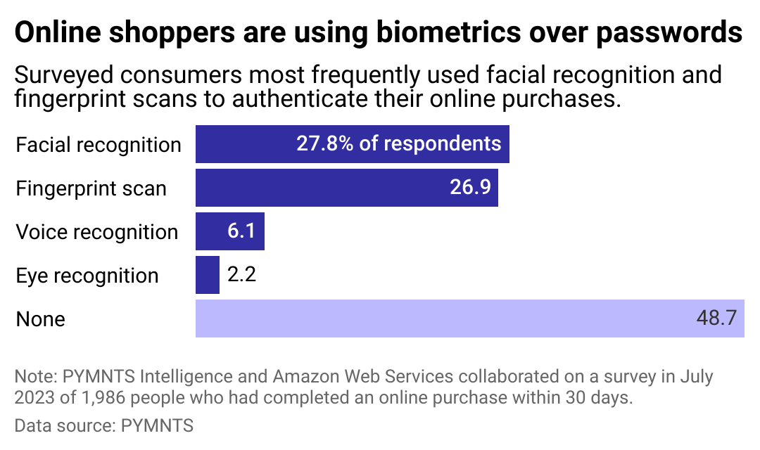 A bar chart showing use of biometrics in shopping.